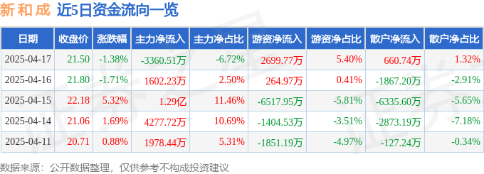 股票行情快报：新和成（002001）4月17日主力资金净卖出3360.51万元