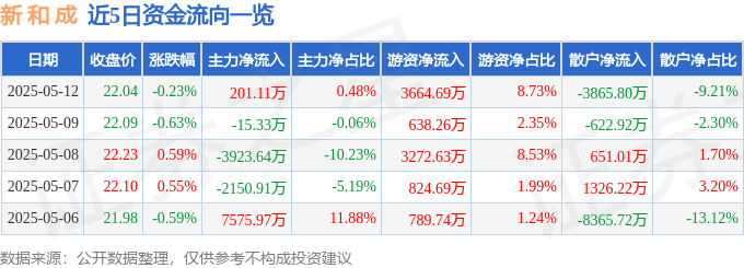 股票行情快报：新和成（002001）5月12日主力资金净买入201.11万元