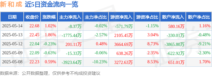股票行情快报：新和成（002001）5月14日主力资金净卖出8.37万元
