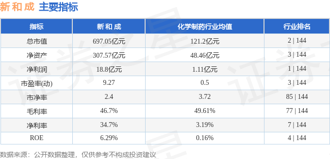 股票行情快报：新和成（002001）5月14日主力资金净卖出8.37万元