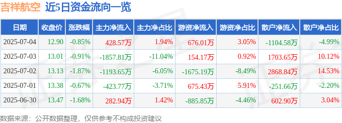 股票行情快报：吉祥航空（603885）7月4日主力资金净买入428.57万元