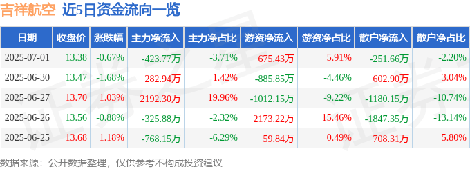 股票行情快报：吉祥航空（603885）7月1日主力资金净卖出423.77万元