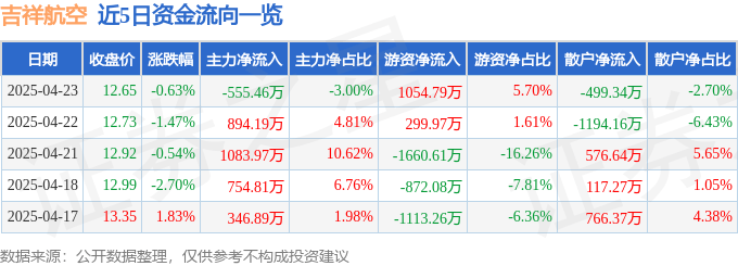股票行情快报：吉祥航空（603885）4月23日主力资金净卖出555.46万元