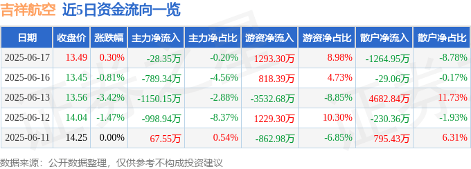 股票行情快报：吉祥航空（603885）6月17日主力资金净卖出28.35万元