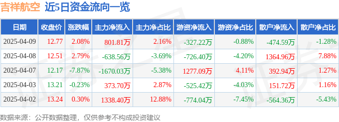 股票行情快报：吉祥航空（603885）4月9日主力资金净买入801.81万元