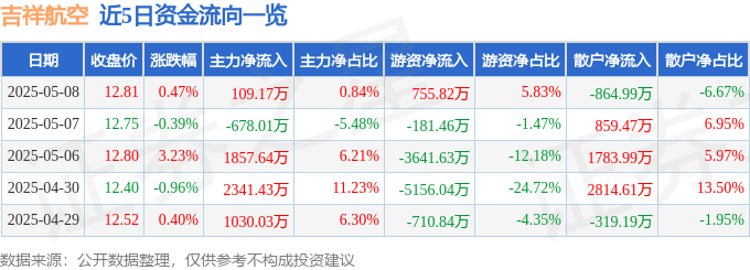 股票行情快报：吉祥航空（603885）5月8日主力资金净买入109.17万元