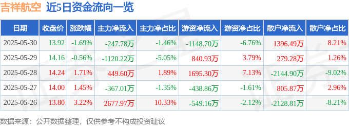 股票行情快报：吉祥航空（603885）5月30日主力资金净卖出247.78万元