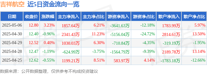 股票行情快报：吉祥航空（603885）5月6日主力资金净买入1857.64万元