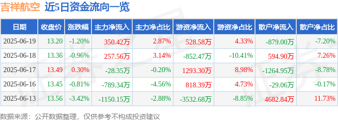 股票行情快报：吉祥航空（603885）6月19日主力资金净买入350.42万元