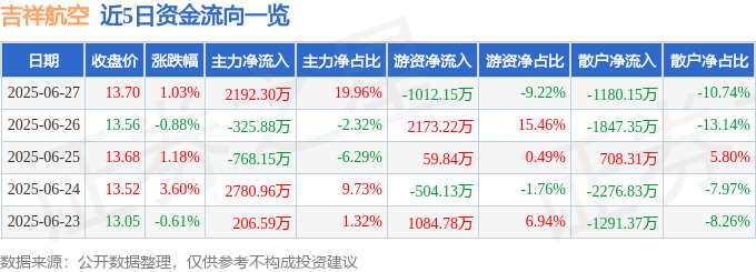 股票行情快报：吉祥航空（603885）6月27日主力资金净买入2192.30万元