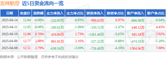 股票行情快报:吉祥航空(603885)4月14日主力资金净卖出132.95万元