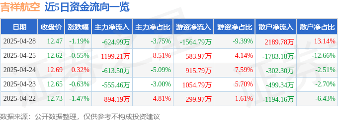 股票行情快报：吉祥航空（603885）4月28日主力资金净卖出624.99万元