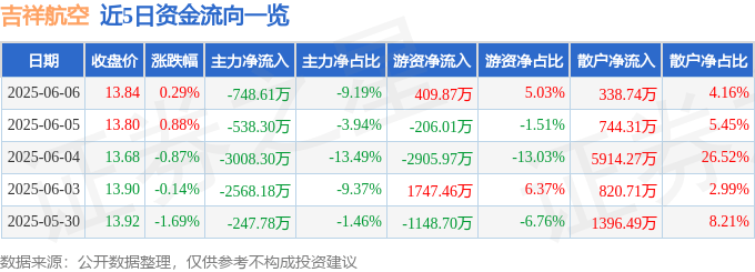 股票行情快报：吉祥航空（603885）6月6日主力资金净卖出748.61万元