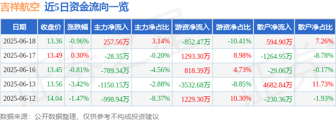 股票行情快报：吉祥航空（603885）6月18日主力资金净买入257.56万元