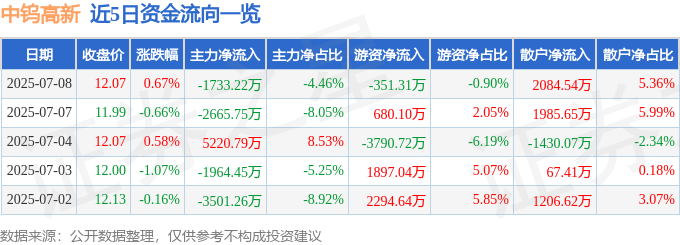 股票行情快报：中钨高新（000657）7月8日主力资金净卖出1733.22万元