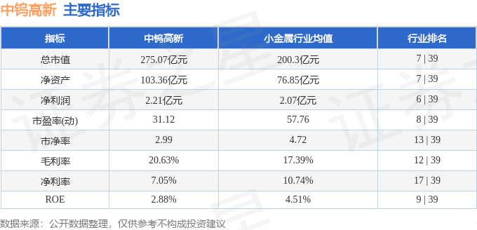 股票行情快报：中钨高新（000657）7月8日主力资金净卖出1733.22万元