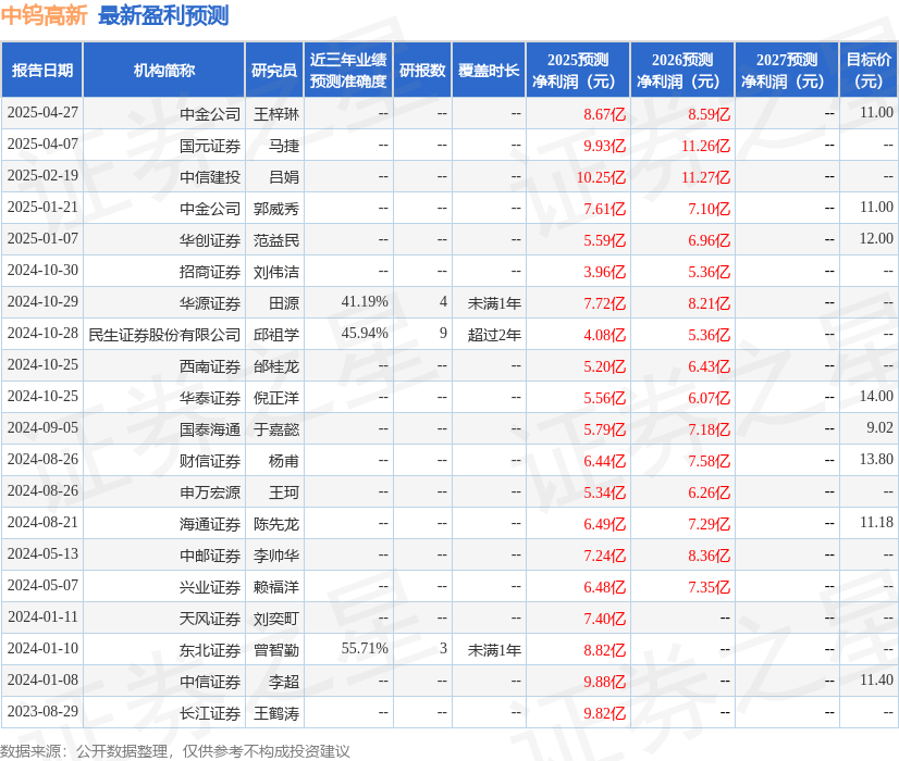 天风证券：给予中钨高新买入评级