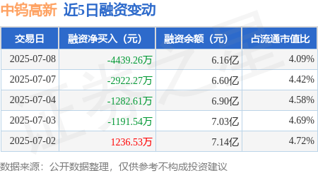 中钨高新：7月8日融资买入3876.29万元，融资融券余额6.17亿元