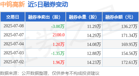 中钨高新：7月8日融资买入3876.29万元，融资融券余额6.17亿元