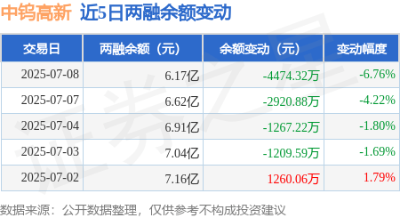 中钨高新：7月8日融资买入3876.29万元，融资融券余额6.17亿元