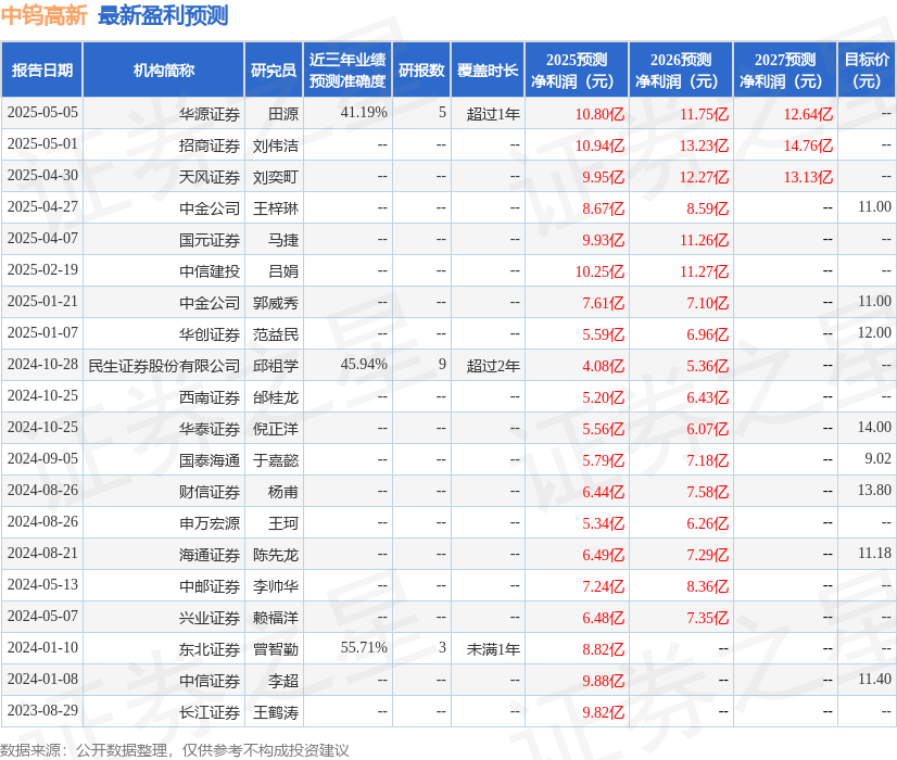 西南证券：给予中钨高新买入评级，目标价12.32元
