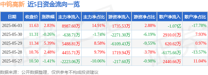 股票行情快报：中钨高新（000657）6月3日主力资金净买入8987.60万元