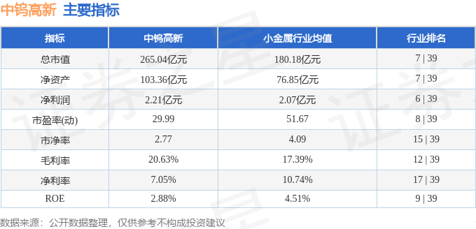 股票行情快报：中钨高新（000657）6月3日主力资金净买入8987.60万元
