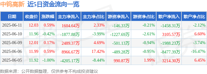 股票行情快报：中钨高新（000657）6月11日主力资金净买入1604.64万元
