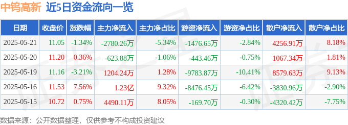 股票行情快报：中钨高新（000657）5月21日主力资金净卖出2780.26万元