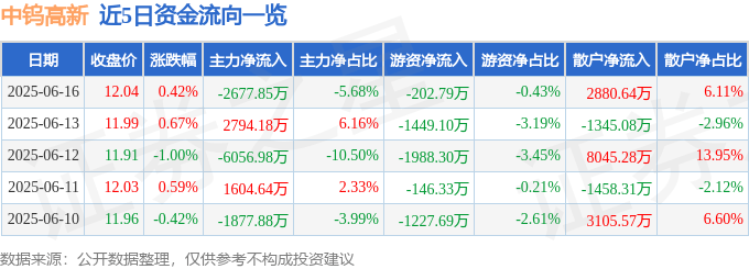 股票行情快报：中钨高新（000657）6月16日主力资金净卖出2677.85万元