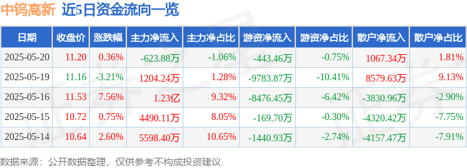 股票行情快报：中钨高新（000657）5月20日主力资金净卖出623.88万元