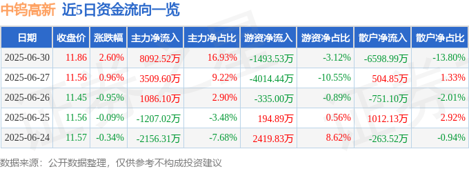 股票行情快报：中钨高新（000657）6月30日主力资金净买入8092.52万元