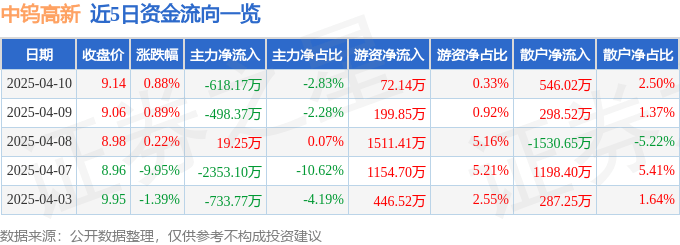 股票行情快报：中钨高新（000657）4月10日主力资金净卖出618.17万元