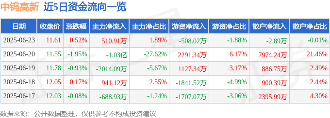股票行情快报：中钨高新（000657）6月23日主力资金净买入510.91万元