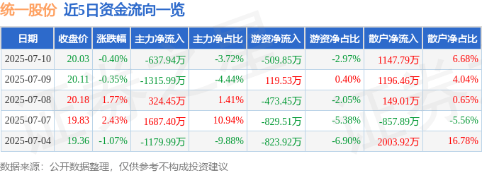 股票行情快报：统一股份（600506）7月10日主力资金净卖出637.94万元