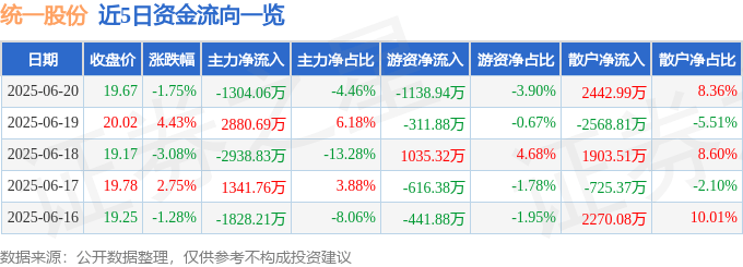 股票行情快报：统一股份（600506）6月20日主力资金净卖出1304.06万元