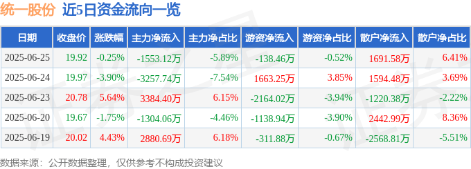 股票行情快报：统一股份（600506）6月25日主力资金净卖出1553.12万元