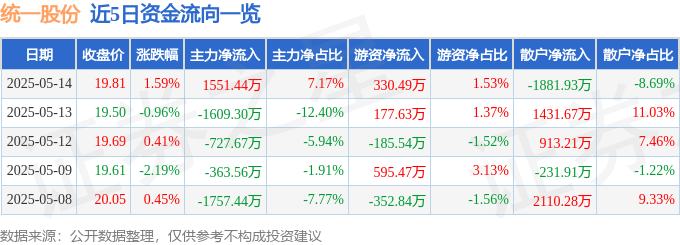股票行情快报：统一股份（600506）5月14日主力资金净买入1551.44万元