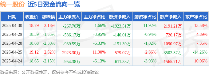 股票行情快报：统一股份（600506）4月30日主力资金净卖出267.70万元