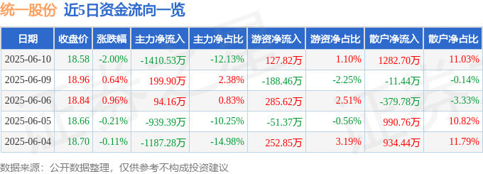 股票行情快报：统一股份（600506）6月10日主力资金净卖出1410.53万元