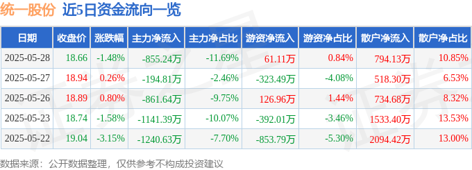 股票行情快报：统一股份（600506）5月28日主力资金净卖出855.24万元