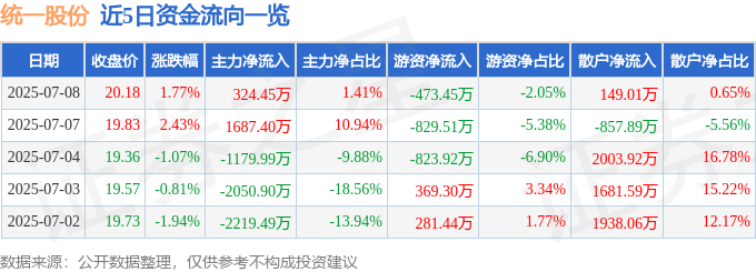 股票行情快报:统一股份(600506)7月8日主力资金净买入324.45万元