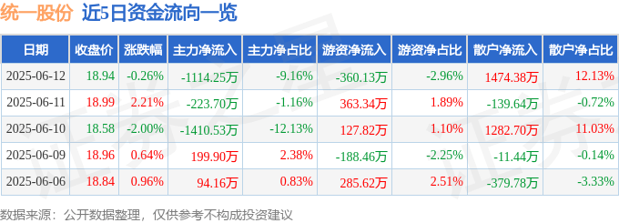 股票行情快报：统一股份（600506）6月12日主力资金净卖出1114.25万元