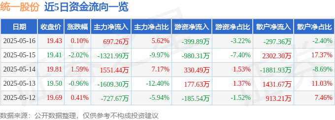 股票行情快报：统一股份（600506）5月16日主力资金净买入697.26万元