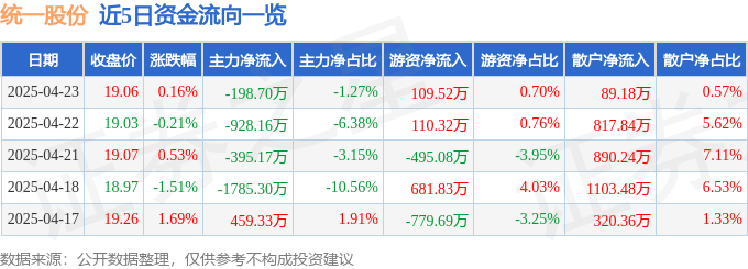 股票行情快报：统一股份（600506）4月23日主力资金净卖出198.70万元