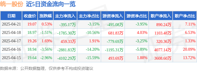股票行情快报：统一股份（600506）4月21日主力资金净卖出395.17万元