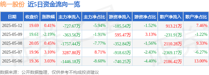 股票行情快报：统一股份（600506）5月12日主力资金净卖出727.67万元