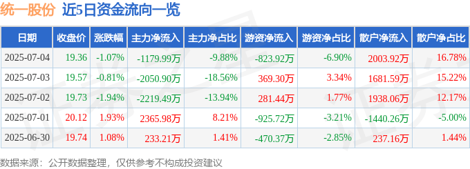 股票行情快报：统一股份（600506）7月4日主力资金净卖出1179.99万元