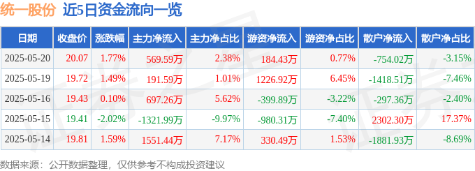 股票行情快报:统一股份(600506)5月20日主力资金净买入569.59万元