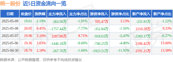 股票行情快报：统一股份（600506）5月9日主力资金净卖出363.56万元